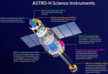 Instruments de la mission ASTRO-H