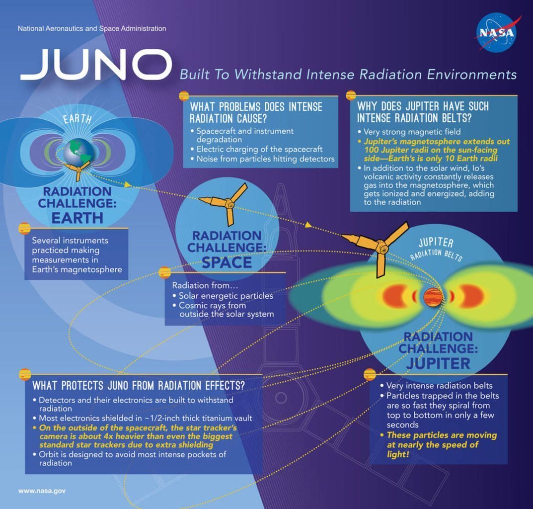 Mission Juno © NASA